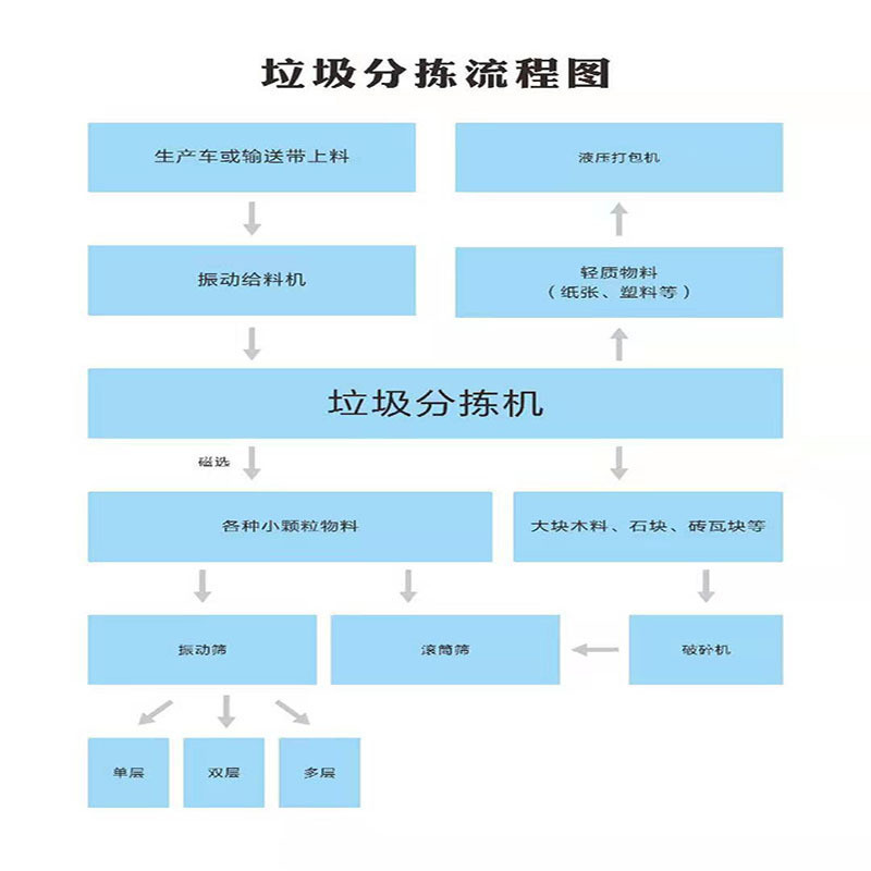 垃圾分拣流程图