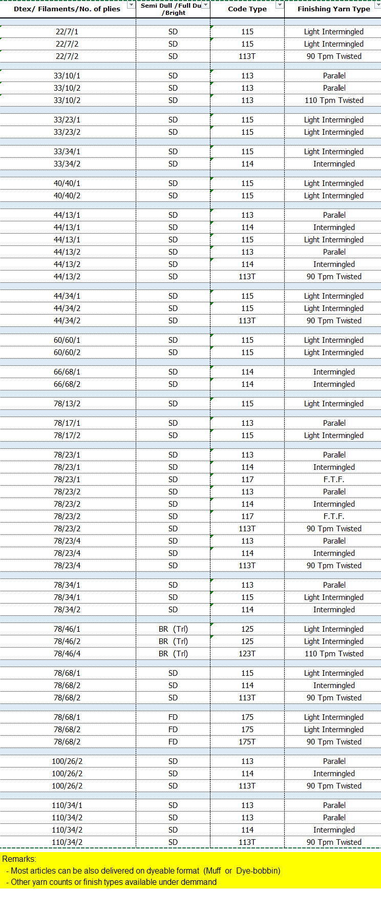 NY66 Yarn products sheet