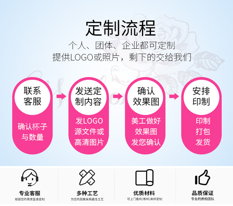 杯子定制流程图