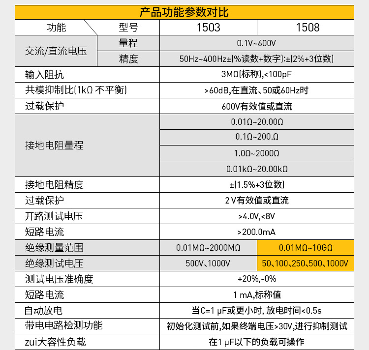 绝缘电阻测试福禄克fluke1508 1503能源汽车检测绝缘电阻仪