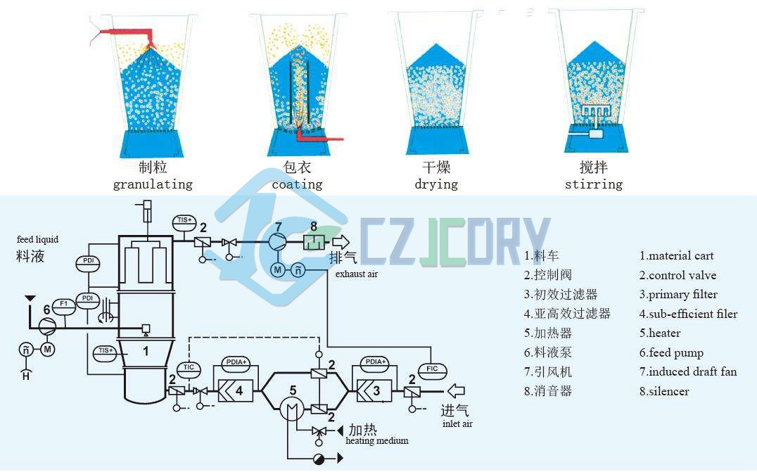 多功能流化造粒包衣机 医药食品化工喷雾粉体一步制粒机 颗粒包衣-阿里巴巴