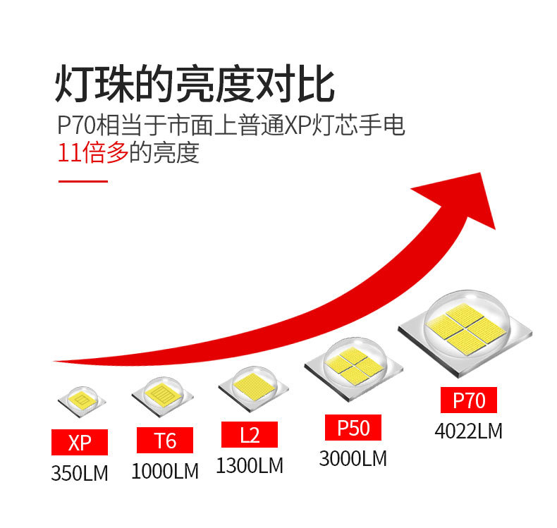 P70手电筒强光充电户外大功率远射超亮变焦多功能家用led小氙气灯详情3