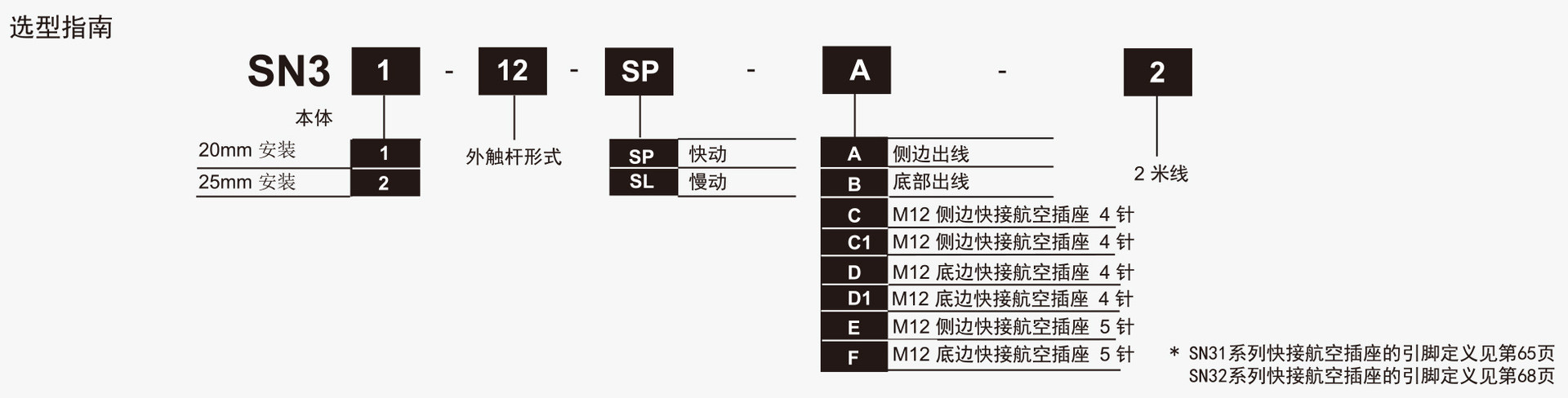 SUNS美国三实SN31/SN32系列安全限位开关选型指南