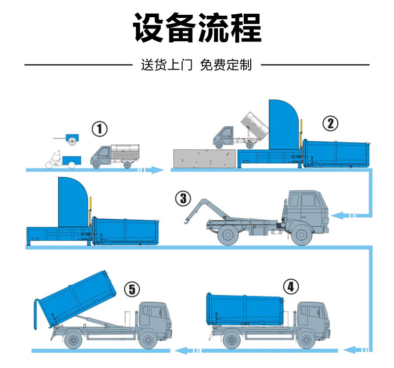 一機兩箱垃圾壓縮周轉(zhuǎn)站設備流程
