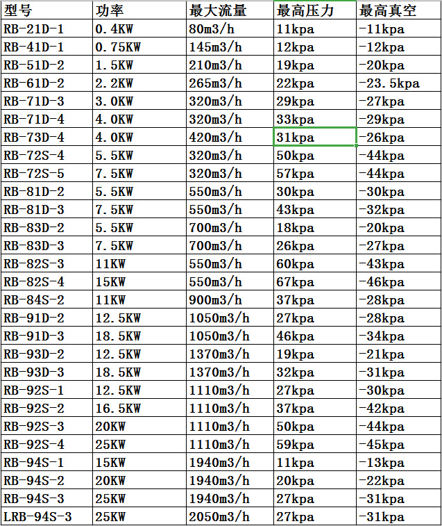 高压旋涡风机 选型表