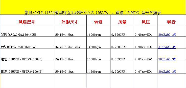 1504风扇替代台达建准型号表10