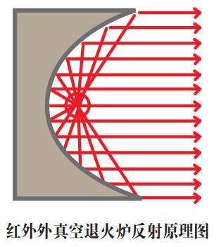 高真空退火爐
