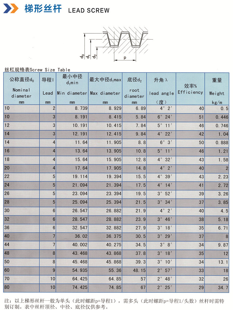 梯形丝杠参数 (2)