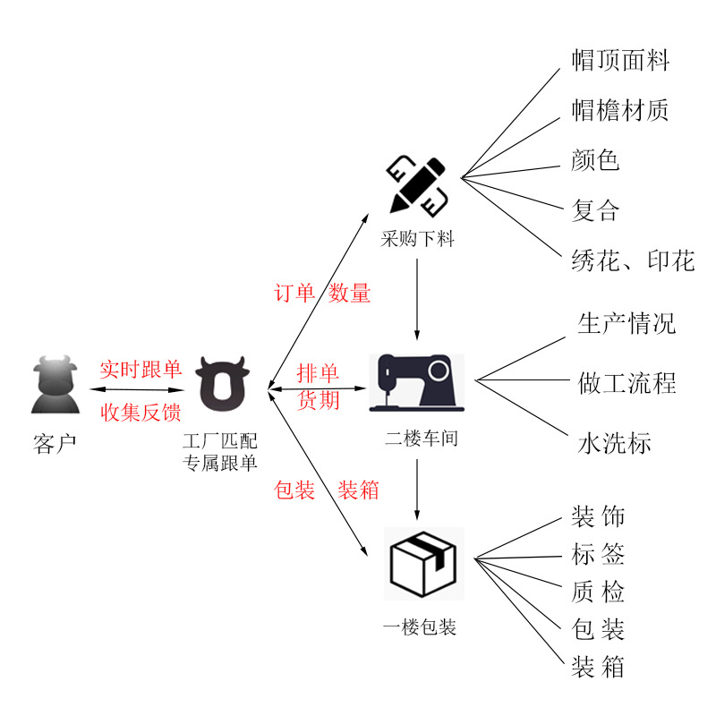 工厂流程