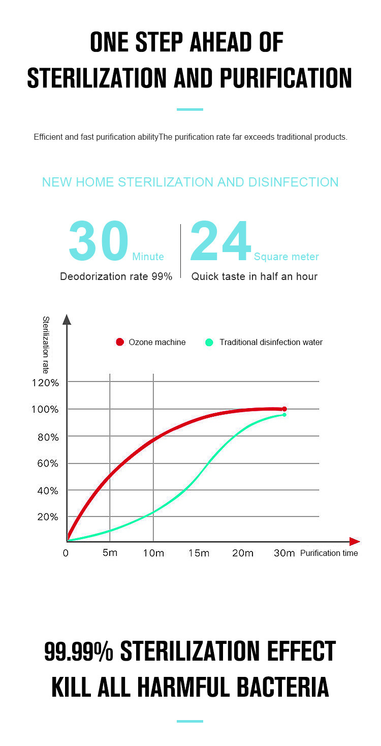 Air Disinfector Purifier Household Ozone Machine Kitchen Toilet Deodorization Sterilization Formaldehyde Removal Air Purifier