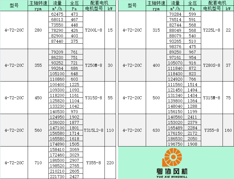 4-72-20C性能参数表4 4-72-20C性能参数表4
