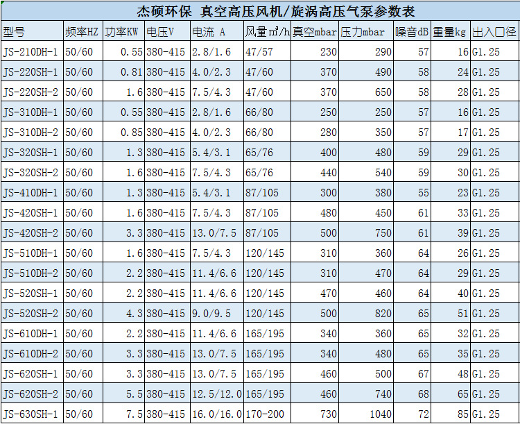 真空单双叶轮高压风机参数表1