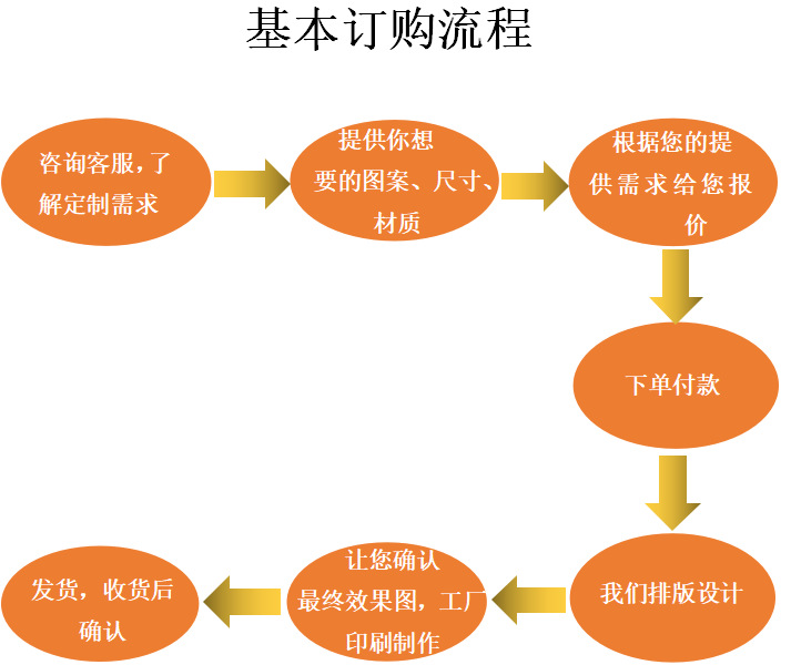阿里巴巴详情页订购流程图
