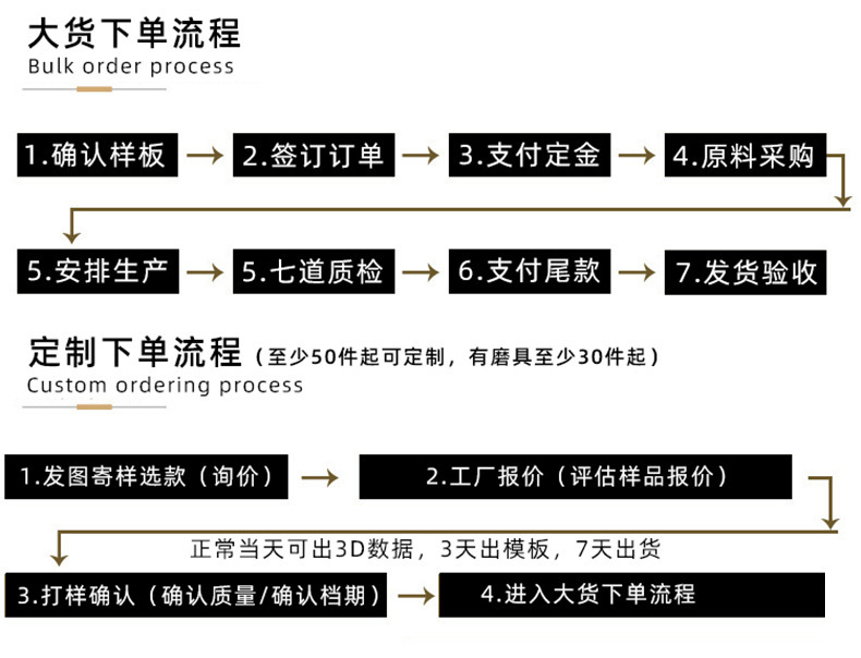 免收版费工厂流程