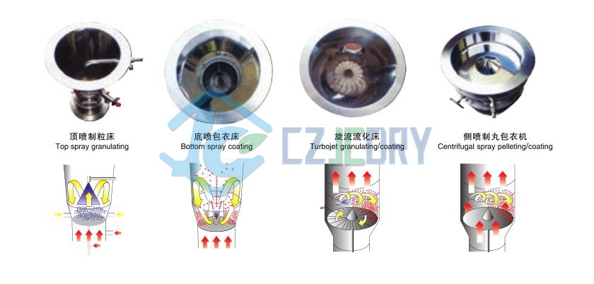 沸腾床造粒干燥机丸粒粉体中药制粒肠溶掩味防氧化隔离底喷包衣机-阿里巴巴