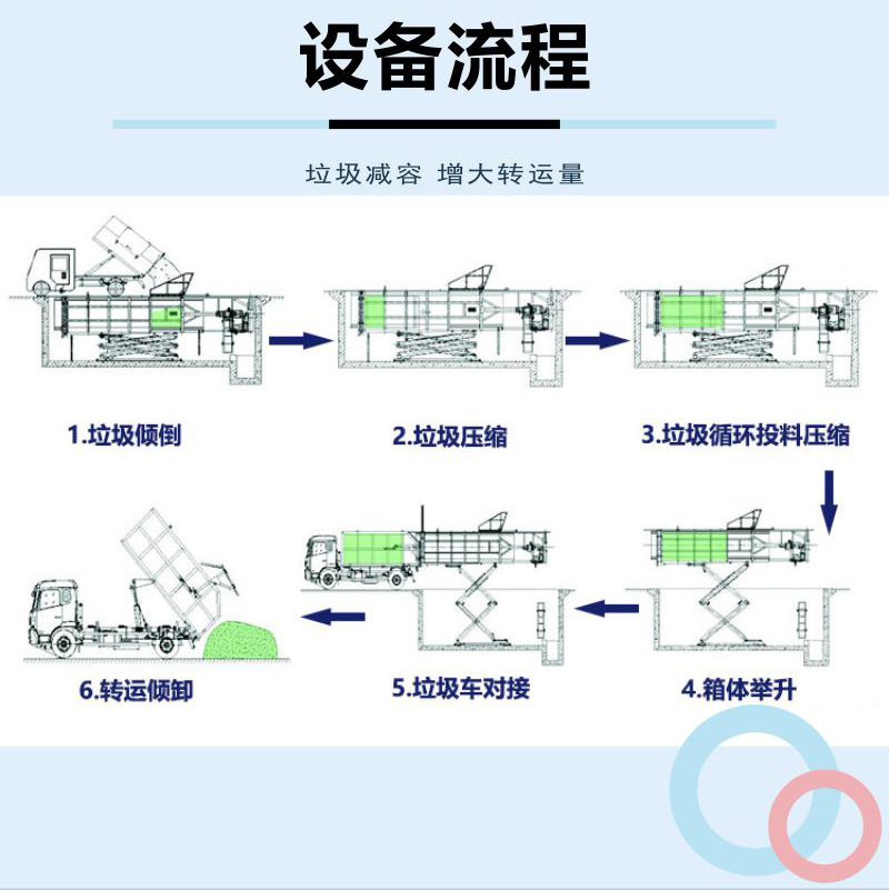 处理量60吨压缩垃圾箱工作流程