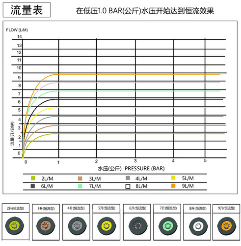 Constant flow piece, built-in shower head spray/faucet flow limiting water saving piece, check valve water saver 4 points