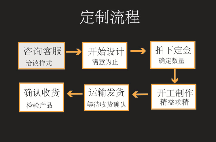 定制流程1
