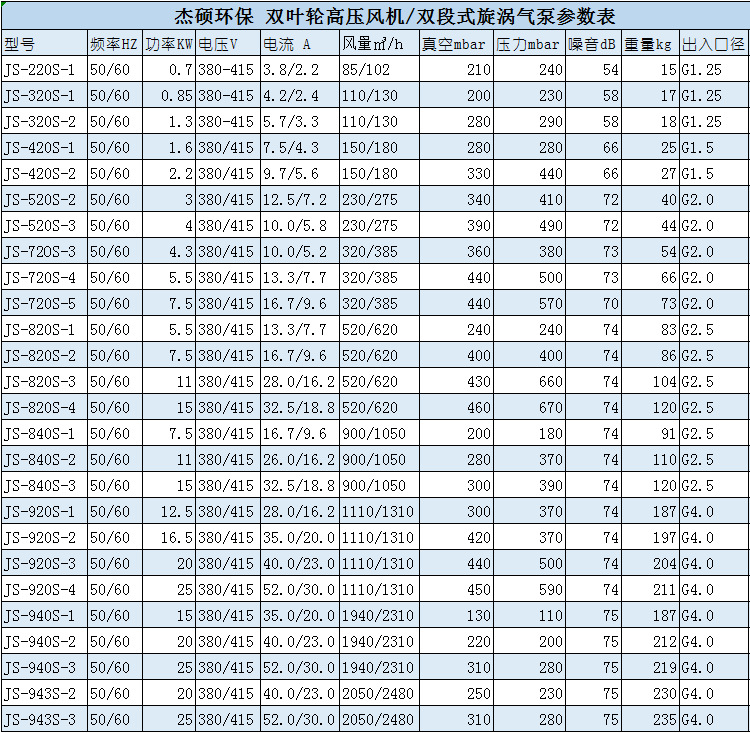 双叶轮高压风机参数表1