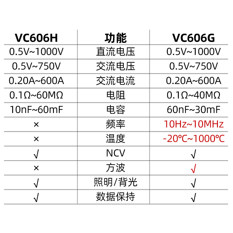智能数字钳形表VC606H/VC606G 傻瓜式全自动交流防烧电工钳表