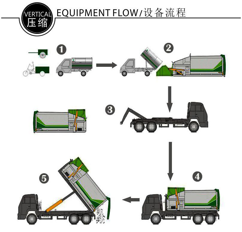 处理70吨压缩垃圾箱工作流程