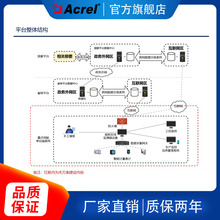 安科瑞-单位用能在线监测 端设备 端系统网闸方案分类分项系统