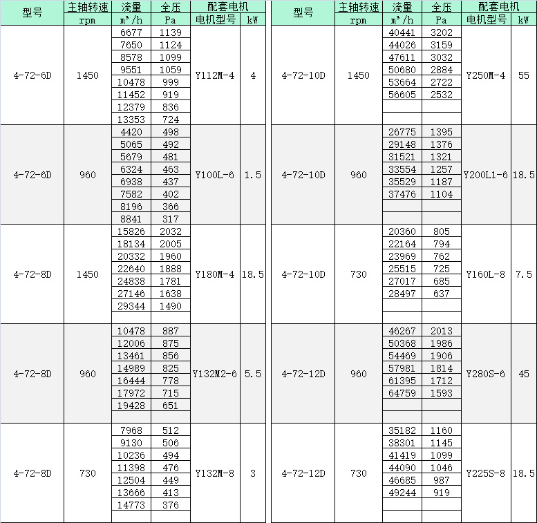 4-72-6D/8D/10D/12D性能参数表