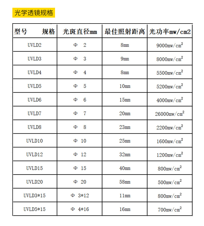 厂家直销/专业生产uv点光源LED固化灯UV点光源固化机工业镜头