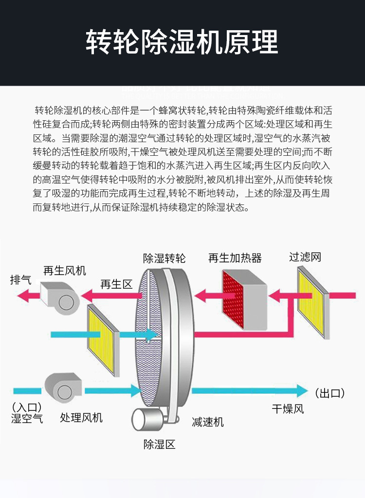 湿也-转轮除湿机_05