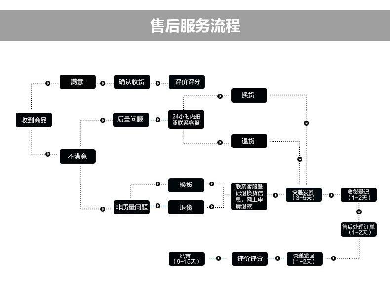 售后服务流程