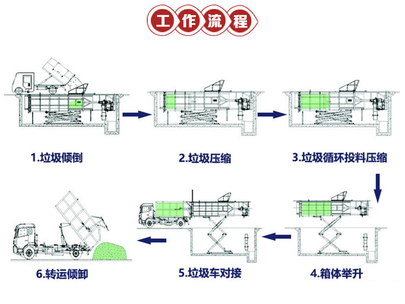 園區(qū)用 水平直壓式壓縮站 地埋式垃圾中轉(zhuǎn)站壓縮機 建設預算