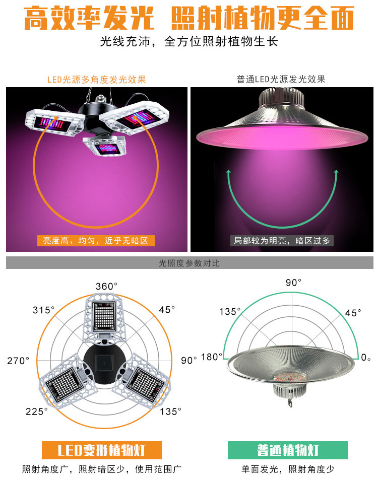 全光谱-植物灯-(阿里巴巴）（红蓝光）详情页_04.jpg