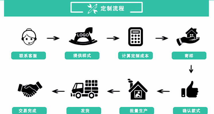 定制流程
