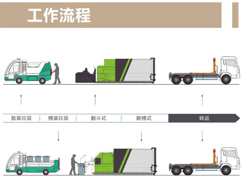 可移動(dòng)餐廚壓縮垃圾箱工作流程