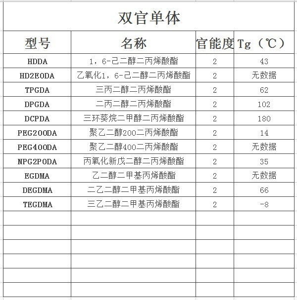 双官单体玻璃化温度表