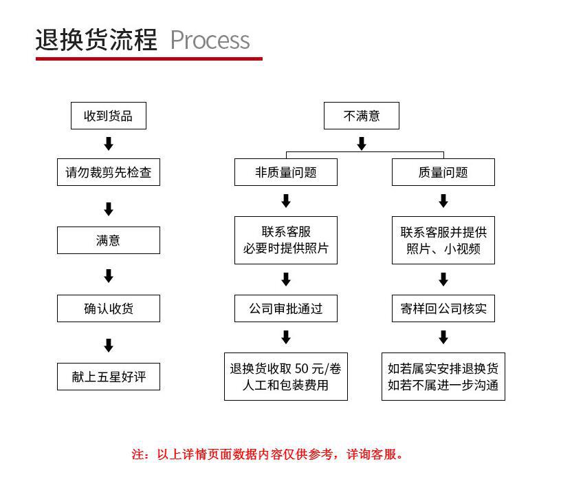 退换货流程