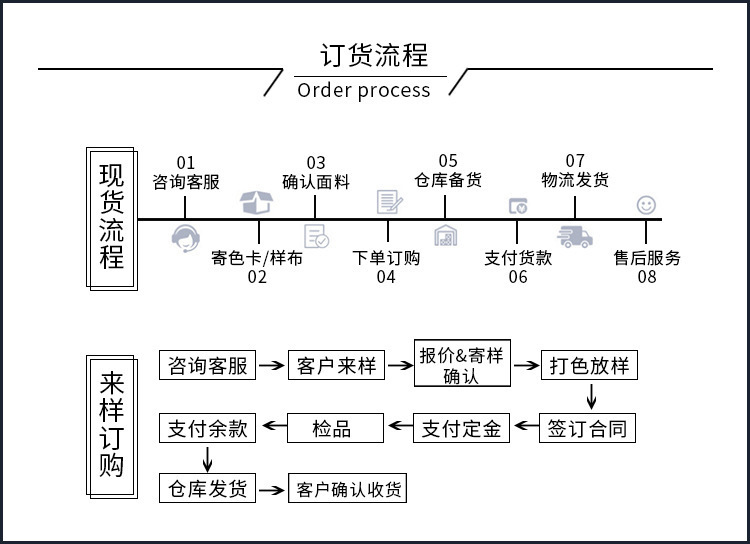订货流程描边后