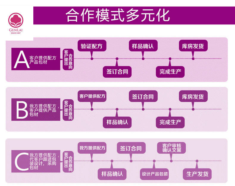 合作模式多元化