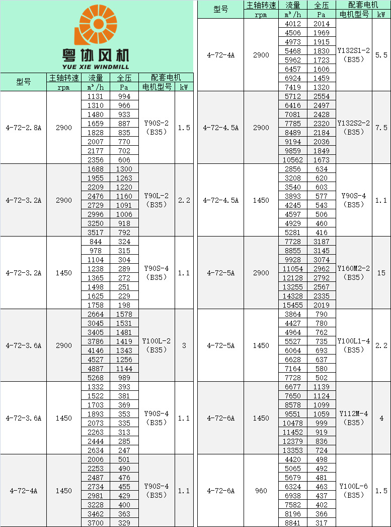 4-72-2.8A/3.2A/3.6A/4A/4.5A/5A/6A性能參數(shù)表 4-72-2.8A/3.2A/3.6A/4A/4.5A/5A/6A性能參數(shù)表