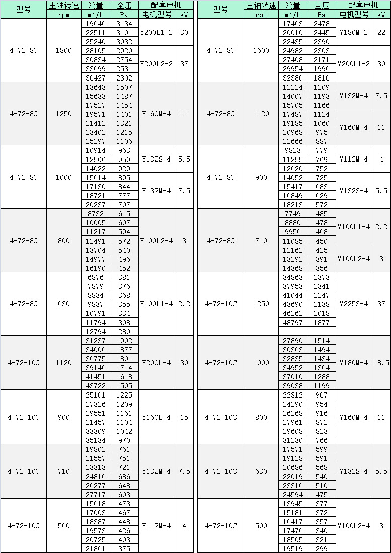 4-72-8C/10C性能参数表2 4-72-8C/10C性能参数表2