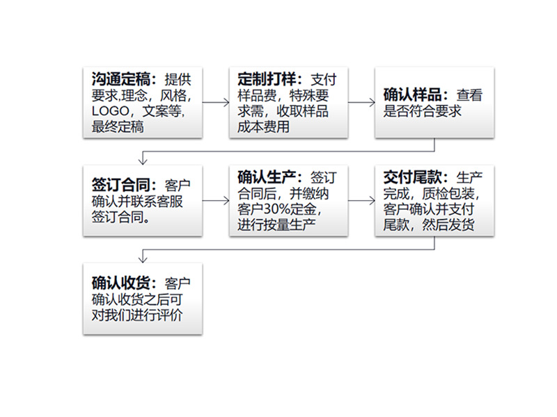 定制流程图.png