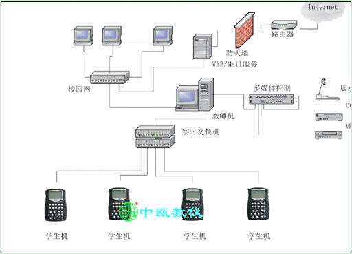 SZJCY-D1型 数字语言实验室成套设备|外语设备|语音教学设备