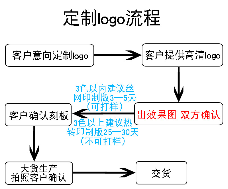 定制logo流程