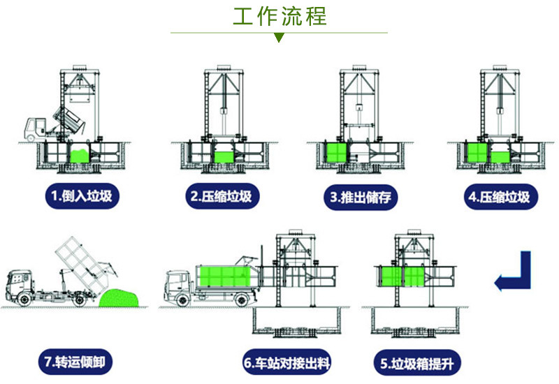 落地式垃圾转运站收集设备 医院中转站垃圾压缩箱 压缩垃圾箱费用