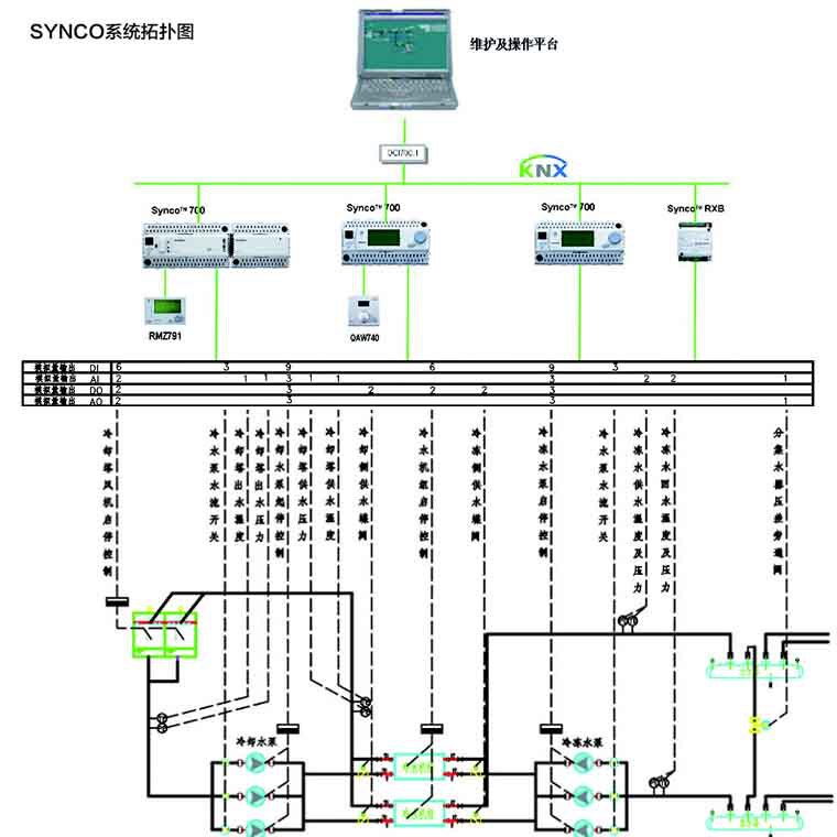 Solution for centralized monitoring of refrigeration room in small and medium-sized HVAC group control system