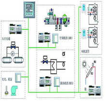 学校文体实验室暖通空调系统PLC解决方案 空调供暖DDC解决方案