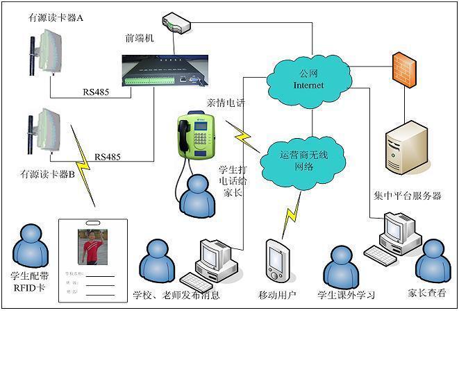 平安校园远距离考勤系统校讯通家校通RFID人员考勤远距离考勤系统