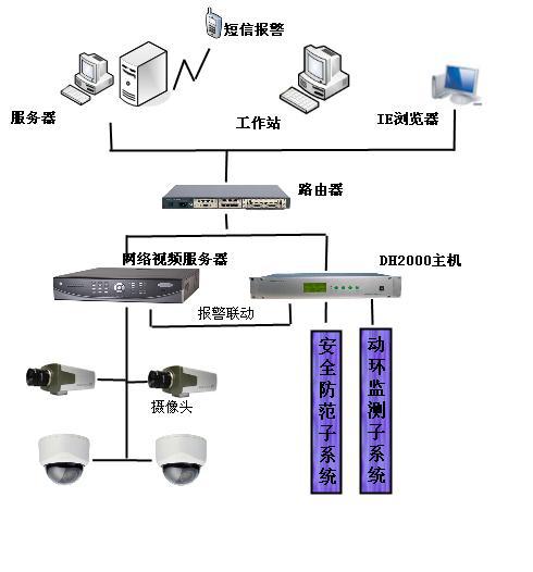 图像监控系统（山东淄博正瑞）  变电站视频监控摄像头防水