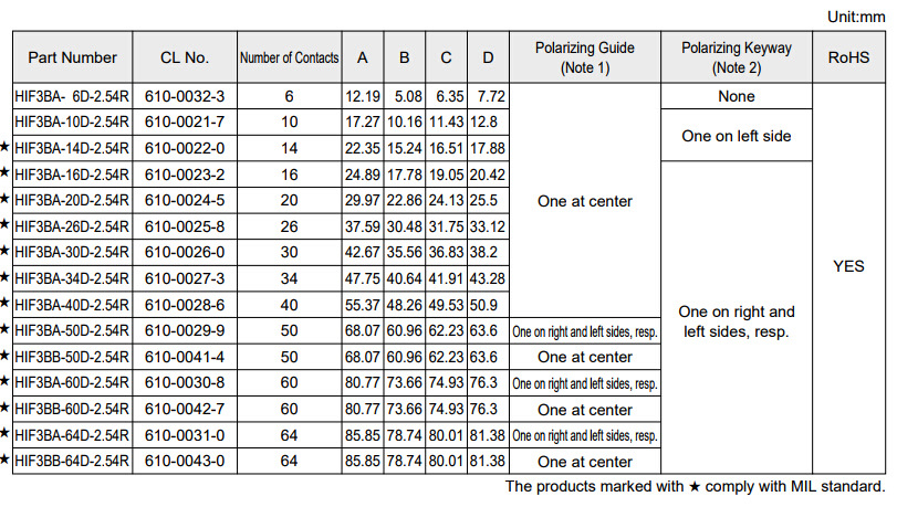 HIF3BB-60D-2.54R����ʽ���� ����HRS���ݹ�Ӧ HIF3ϵ��������