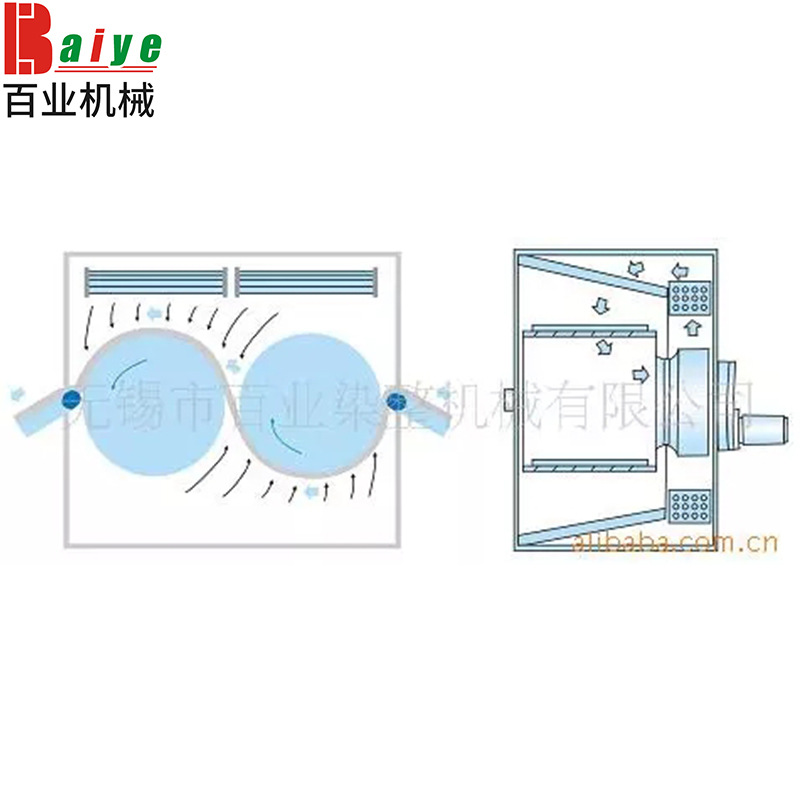 圆网烘干机 高温烘箱圆网制网设备 卷染机